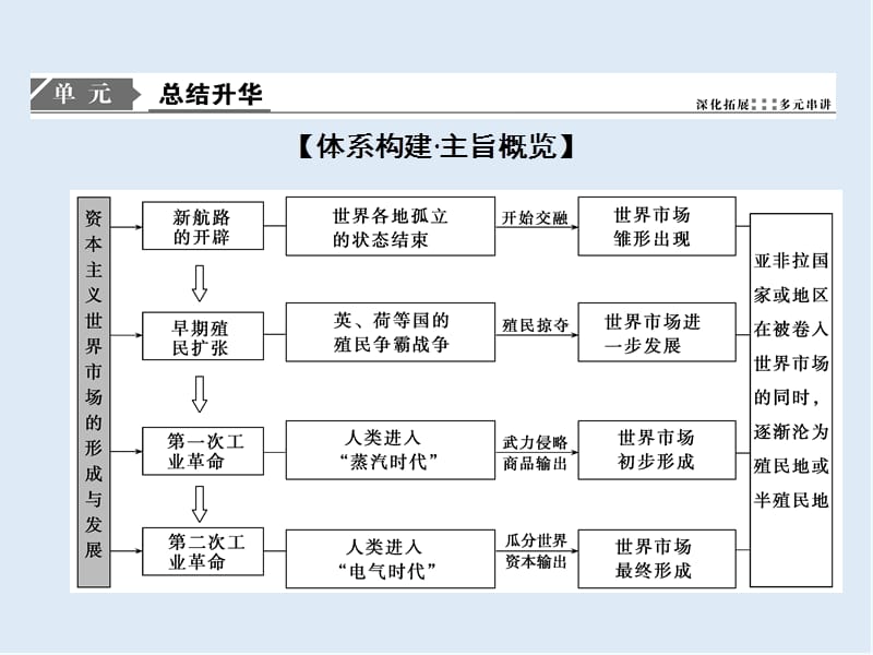 2019版一轮优化探究历史（人教版）课件：第六单元 单元总结 .ppt_第2页