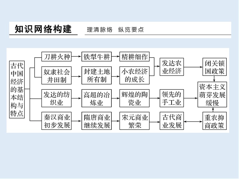 2019-2020学年高中历史人民版浙江专用必修二课件：专题概览1 .ppt_第2页