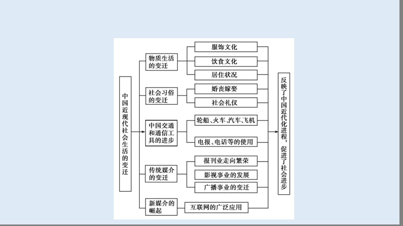 2019-2020学年高中历史同步导学人民版必修二课件：专题四 中国近现代社会生活的变迁4 专题高效整合 .ppt_第3页