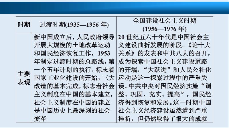 2019版一轮优化探究历史（北师大版）课件：必修2 第8单元 第16讲 中国社会主义建设道路的探索 .ppt_第2页