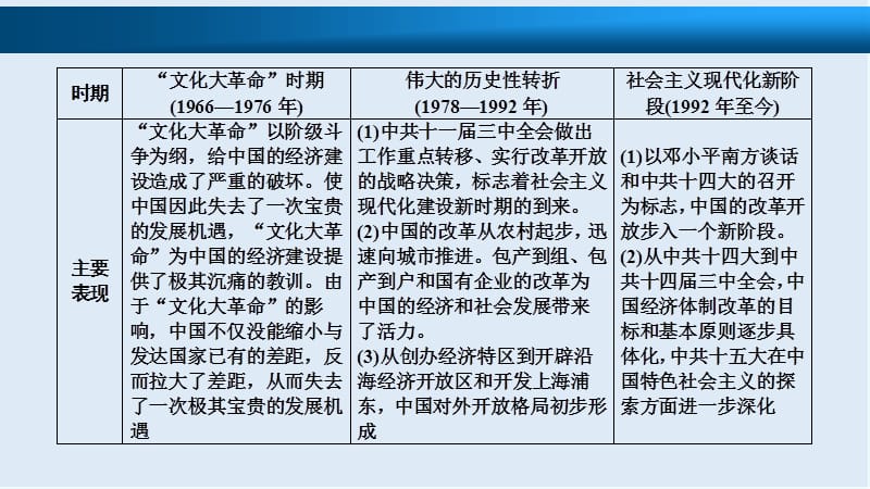 2019版一轮优化探究历史（北师大版）课件：必修2 第8单元 第16讲 中国社会主义建设道路的探索 .ppt_第3页