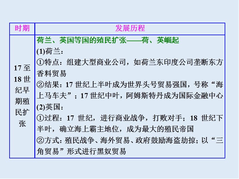 2019-2020学年高中历史岳麓版必修2课件：第二单元 单元小结与测评 .ppt_第3页