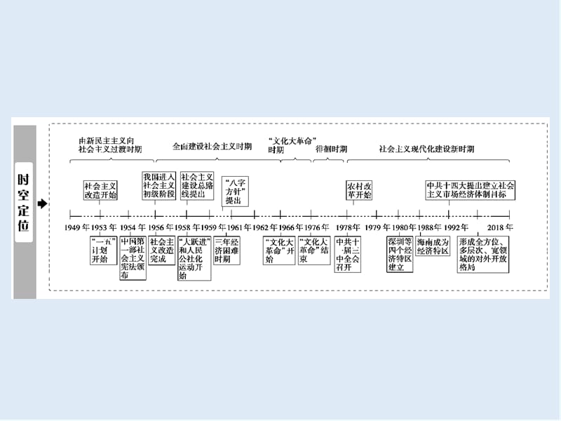 2019版一轮优化探究历史（人教版）课件：第八单元 第20讲　经济建设的发展和曲折 .ppt_第2页