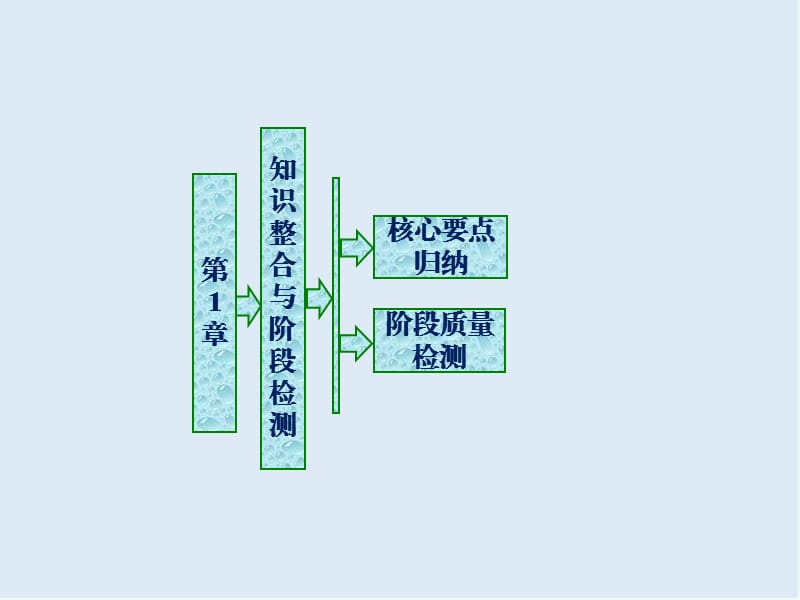 2019-2020学年高二数学苏教版选修2-1课件：第1部分 第1章 章末小结 知识整合与阶段检测 .ppt_第1页