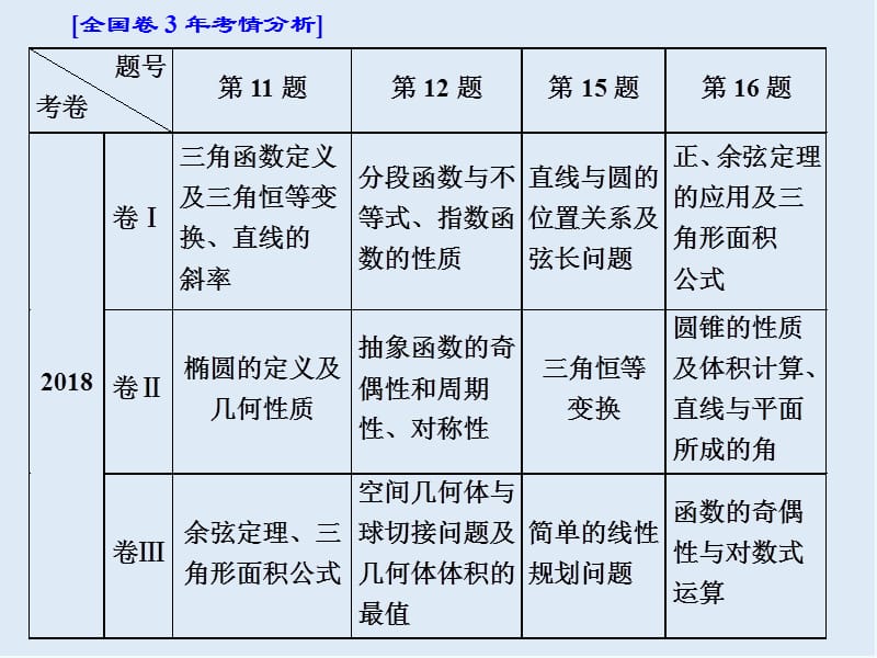 2019版二轮复习数学（文）通用版课件：第一部分 第三层级 难点自选专题一　“选填”压轴小题命题的4大区域 Word版含解析.ppt_第3页