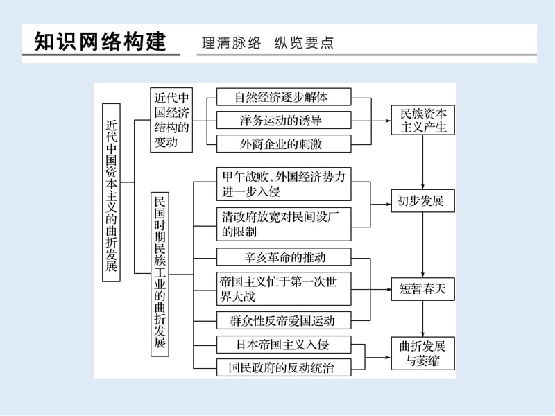 2019-2020学年高中历史人民版浙江专用必修二课件：专题概览2 .ppt_第2页