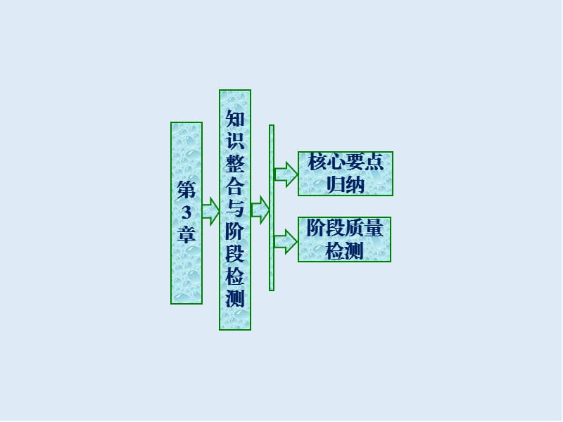 2019-2020学年高二数学苏教版选修2-1课件：第1部分 第3章 章末小结 知识整合与阶段检测 .ppt_第1页