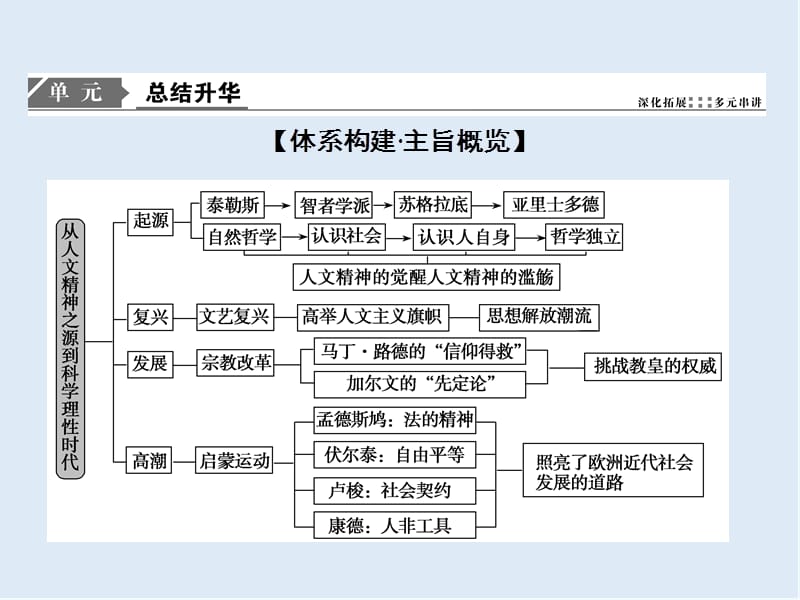 2019版一轮优化探究历史（人教版）课件：第十一单元 单元总结 .ppt_第2页