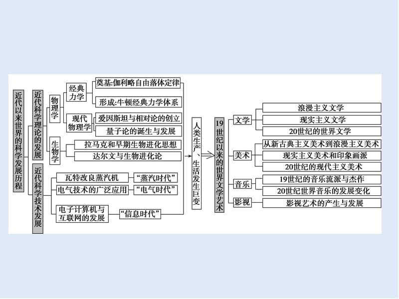 2019版一轮优化探究历史（人教版）课件：第十一单元 单元总结 .ppt_第3页