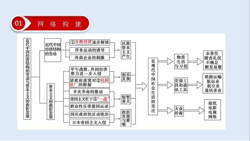 2019大一轮高考总复习历史（人民版）课件：专题提升课7 近代中国资本主义的曲折发展和近现代社会生活的变迁.ppt_第3页