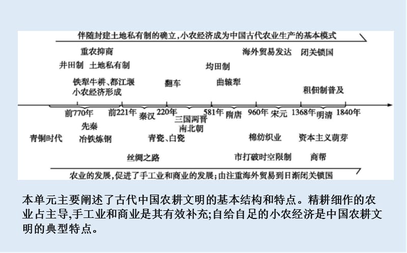 2019版高考历史一轮复习通史版课件：第5讲　农业的主要耕作方式、土地制度与手工业的发展 .ppt_第2页