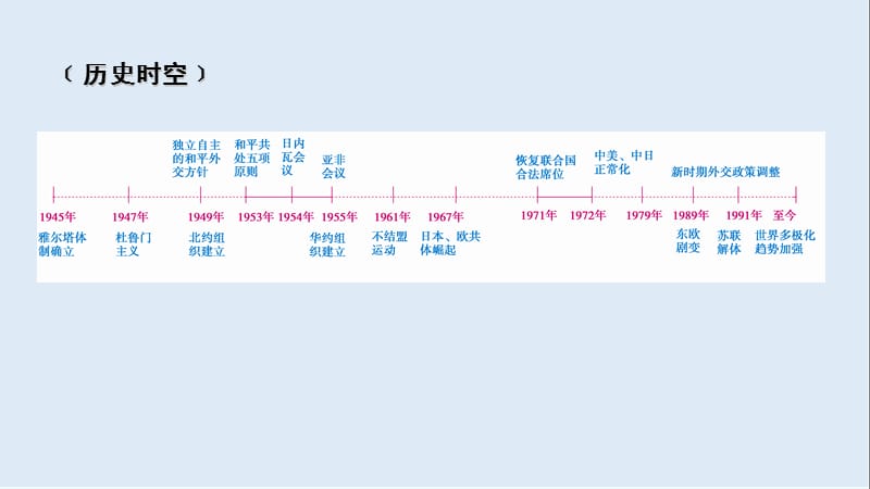 2019届历史岳麓版一轮课件：必修1 单元整合7 .ppt_第2页