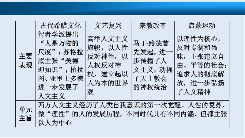 2019版一轮优化探究历史（北师大版）课件：必修3 第15单元 第29讲 西方人文精神的起源和人文主义的复兴 .ppt_第2页