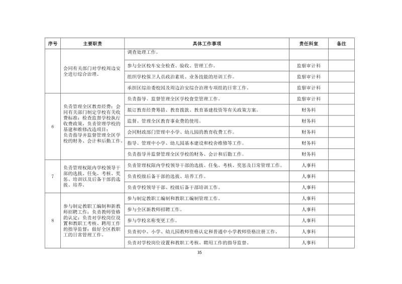 教育体育局责任清单目录.doc_第3页