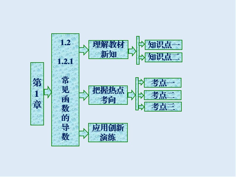 2019-2020学年高二数学苏教版选修2-2课件：第1章 1.2 1.2.1 常见函数的导数 .ppt_第1页