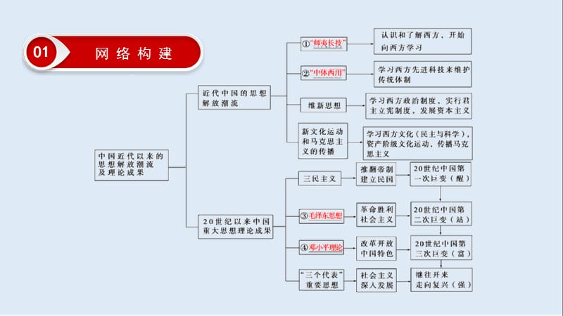 2019大一轮高考总复习历史（人民版）课件：专题提升课13 近现代中国的思想解放、理论成果及科技文化.ppt_第3页