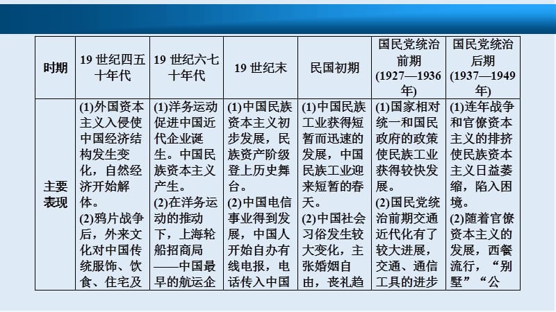 2019版一轮优化探究历史（北师大版）课件：必修2 第7单元 第14讲 近代中国经济结构的变动和民族资本主义的曲折发展 .ppt_第2页