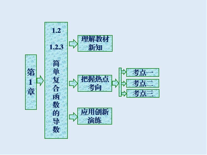 2019-2020学年高二数学苏教版选修2-2课件：第1章 1.2 1.2.3 简单复合函数的导数 .ppt_第1页