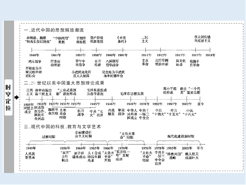 2019版一轮优化探究历史（人教版）课件：第十二单元 第32讲　近代中国的思想解放潮流 .ppt_第2页