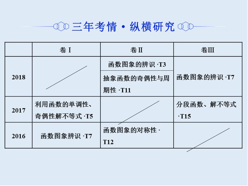 2019版二轮复习数学通用版课件：第一部分 专题一 函数的图象与性质 .ppt_第3页