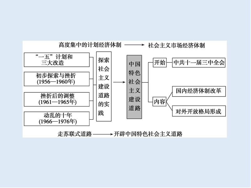 2019版一轮优化探究历史（人民版）课件：专题八 专题总结升华与高考探究讲座 .ppt_第3页