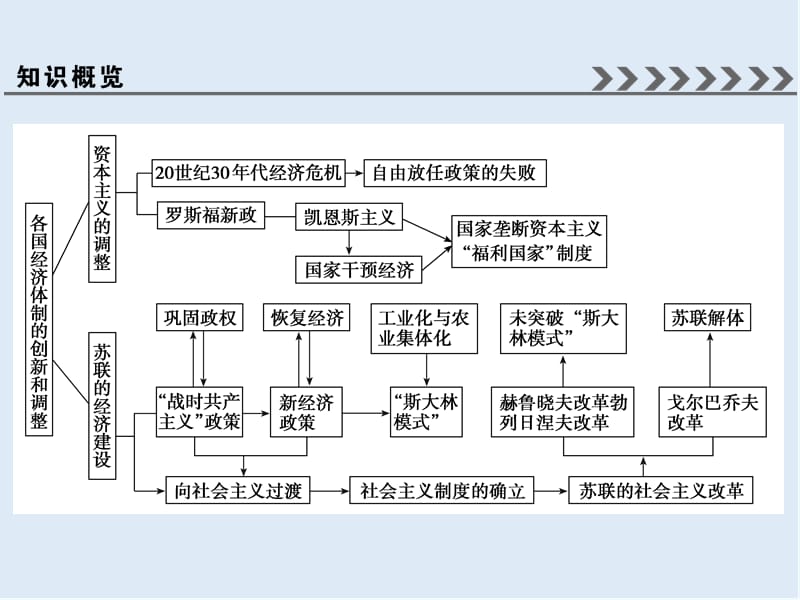 2019版高考历史人教版大一轮复习课件：必考部分　第十单元　单元总结提升 .ppt_第3页