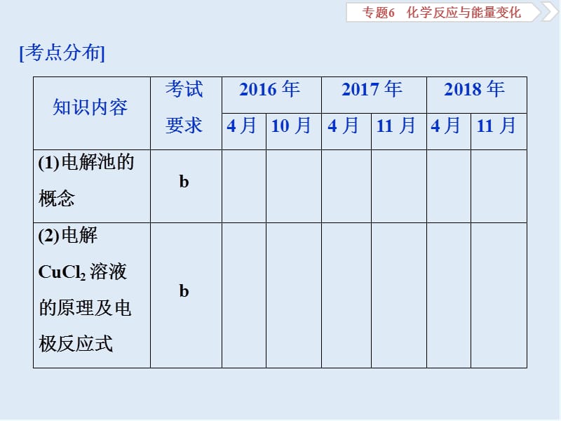 2020版浙江新高考化学选考总复习课件：专题6 第三单元　电解池　金属的腐蚀与防护 .ppt_第2页