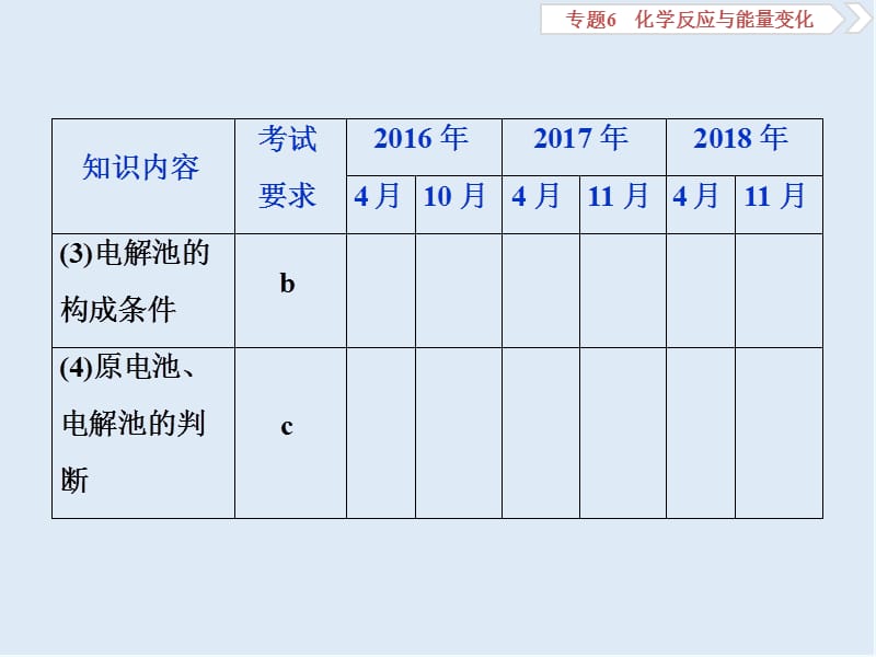 2020版浙江新高考化学选考总复习课件：专题6 第三单元　电解池　金属的腐蚀与防护 .ppt_第3页