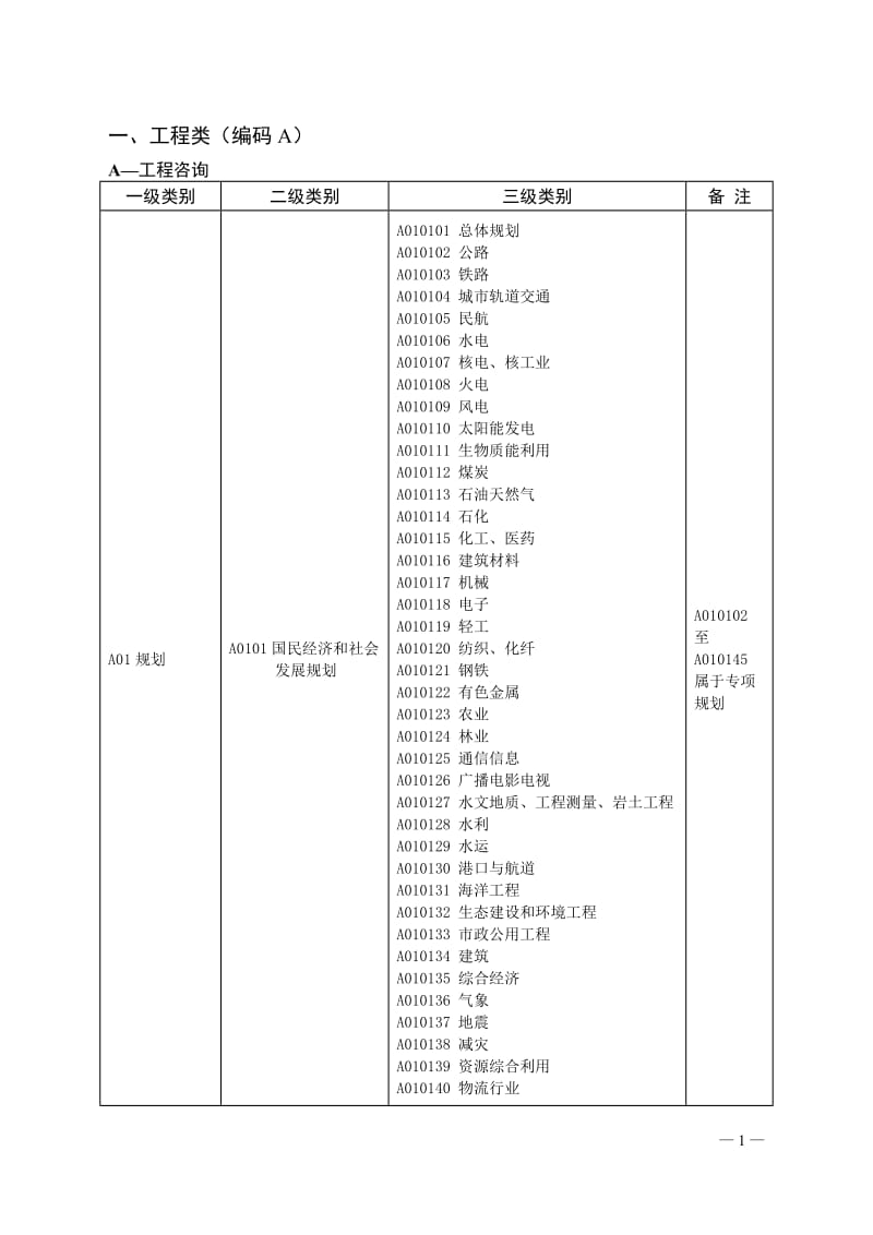 评标专家专业分类标准.doc_第2页