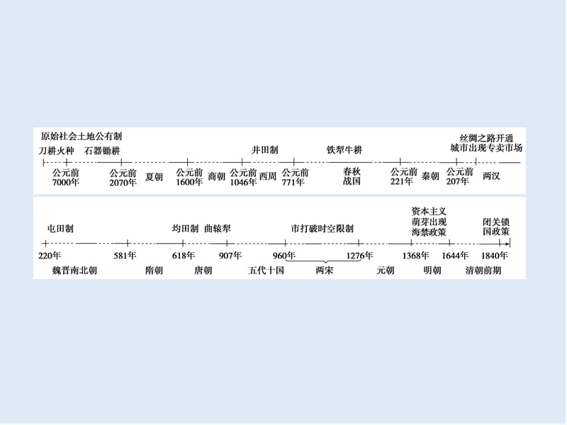 2019版一轮优化探究历史（人民版）课件：专题六 第12讲　古代中国的农业和手工业 .ppt_第2页