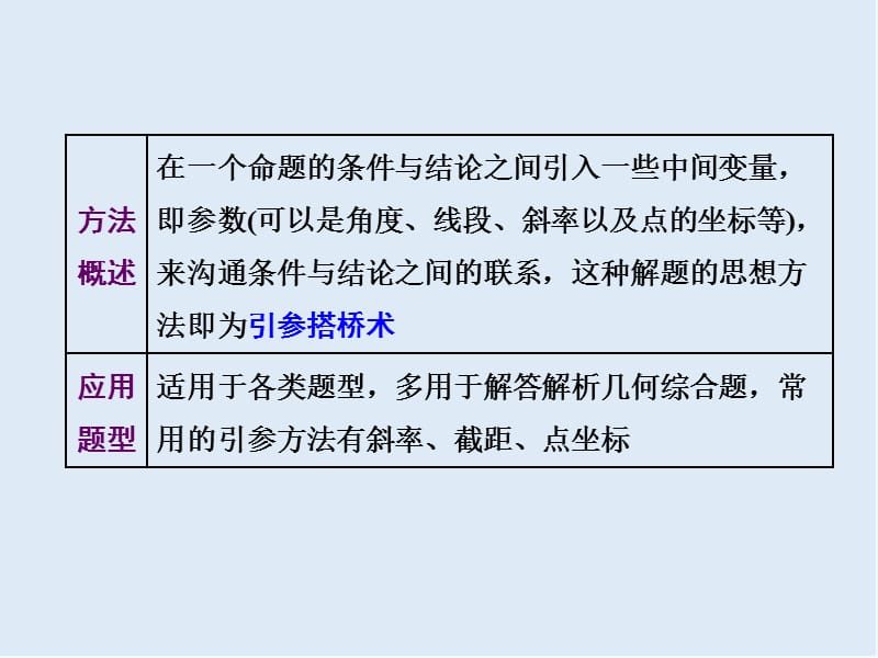 2019版二轮复习数学通用版课件：第二部分 第一板块 学通考场解题常用12术 第8术 沟通联系　引参搭桥 .ppt_第2页