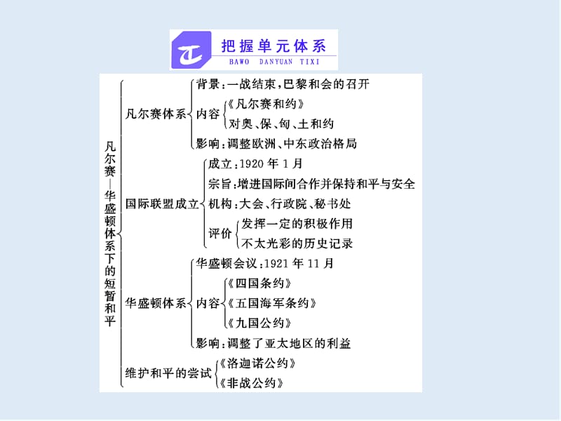 2019-2020学年高中历史岳麓版选修三课件：第二单元 单元小结与测评 .ppt_第2页