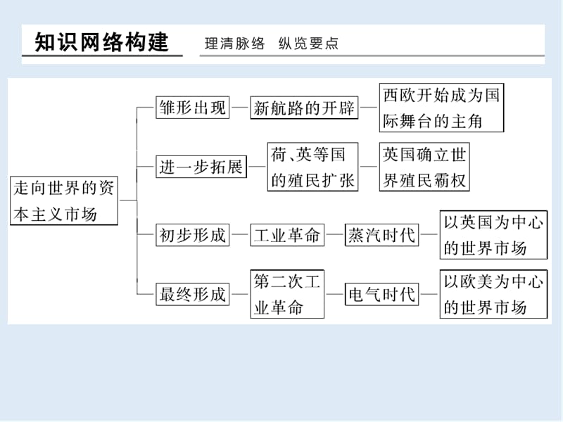 2019-2020学年高中历史人民版浙江专用必修二课件：专题概览5.ppt_第2页