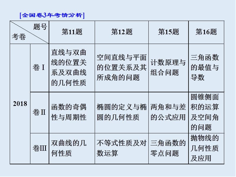 2019版二轮复习数学通用版课件：第一部分 第三层级 难点自选专题一　“选填”压轴小题命题的4大区域 .ppt_第3页