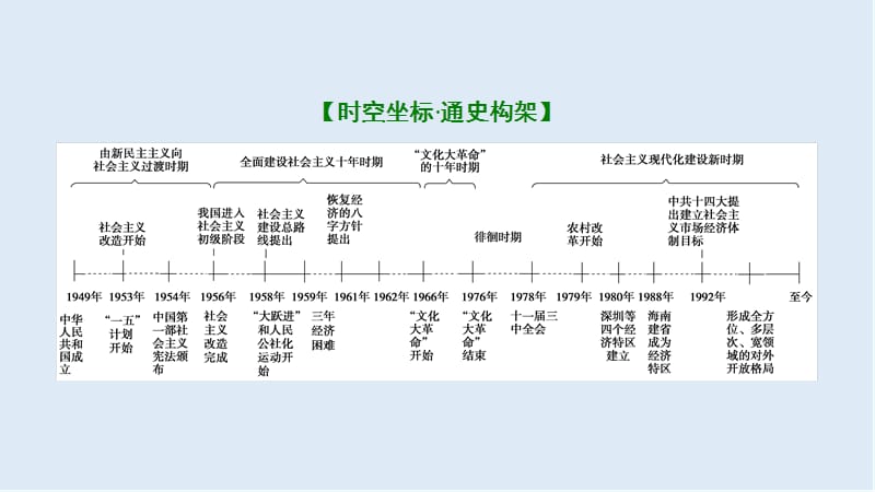 2019版一轮优化探究历史（北师大版）课件：必修2 第8单元 单元总结升华 .ppt_第2页