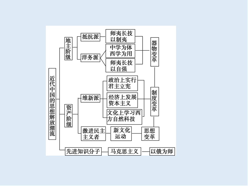 2019版一轮优化探究历史（岳麓版）课件：第十五单元 单元总结升华与高考探究讲座 .ppt_第3页