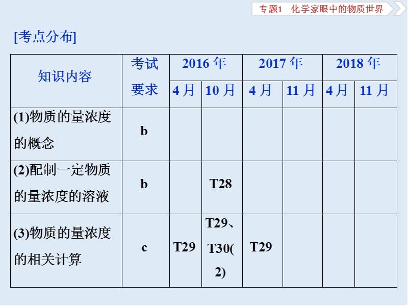 2020版浙江新高考化学选考总复习课件：专题1 第三单元　溶液的配制与分析 .ppt_第2页