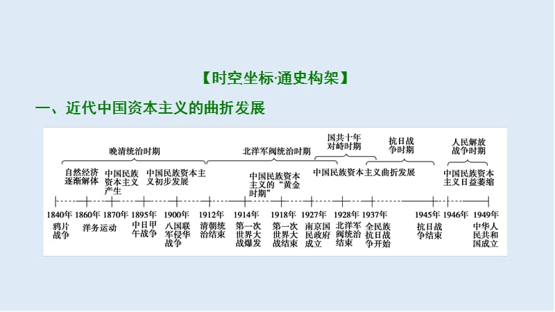 2019版一轮优化探究历史（北师大版）课件：必修2 第7单元 单元总结升华 .ppt_第2页