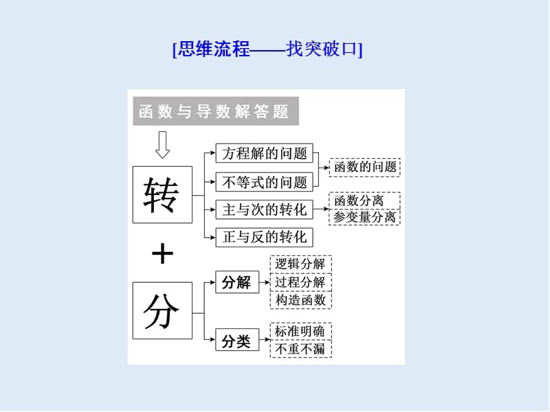 2019版二轮复习数学通用版课件：第一部分 第三层级 高考5个大题 题题研诀窍 函数与导数综合问题巧在“转”、难在“分” .ppt_第2页