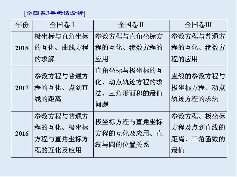 2019版二轮复习数学通用版课件：第一部分 第二层级 重点增分专题十四　选修4－4　坐标系与参数方程 .ppt_第2页