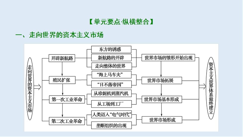 2019版一轮优化探究历史（北师大版）课件：必修2 第9单元 单元总结升华 .ppt_第3页