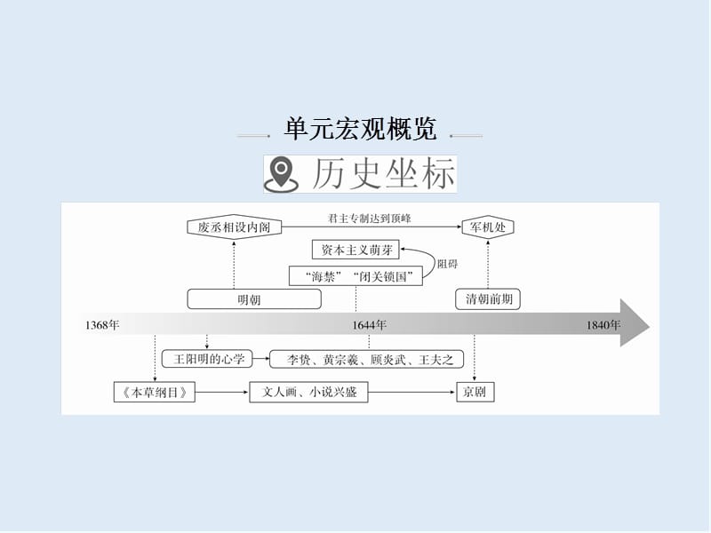 2019版历史一轮通史版课件：5-1 明清时期君主专制的强化 .ppt_第2页