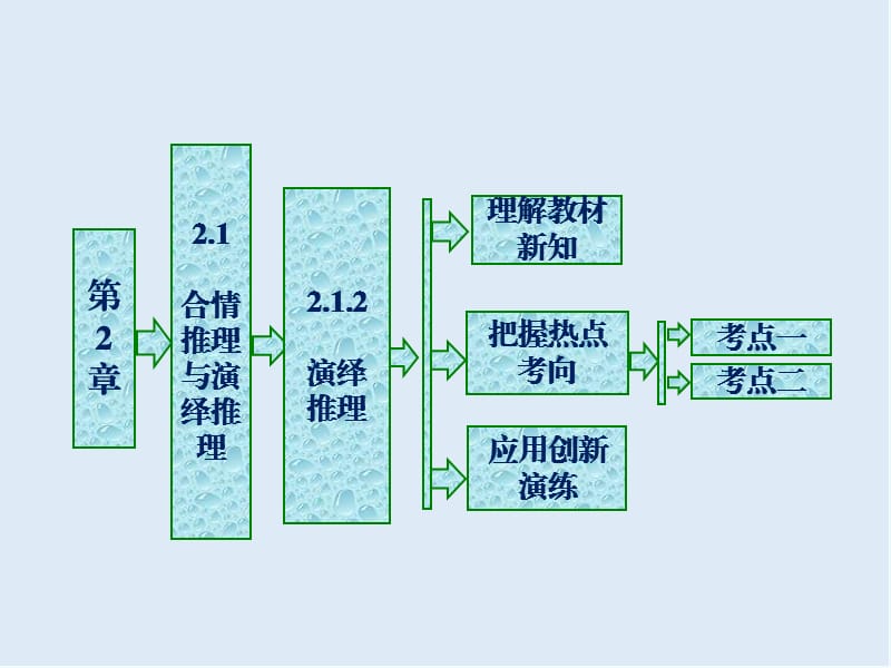 2019-2020学年高二数学苏教版选修2-2课件：第2章 2.1 2.1.2 演绎推理 .ppt_第1页