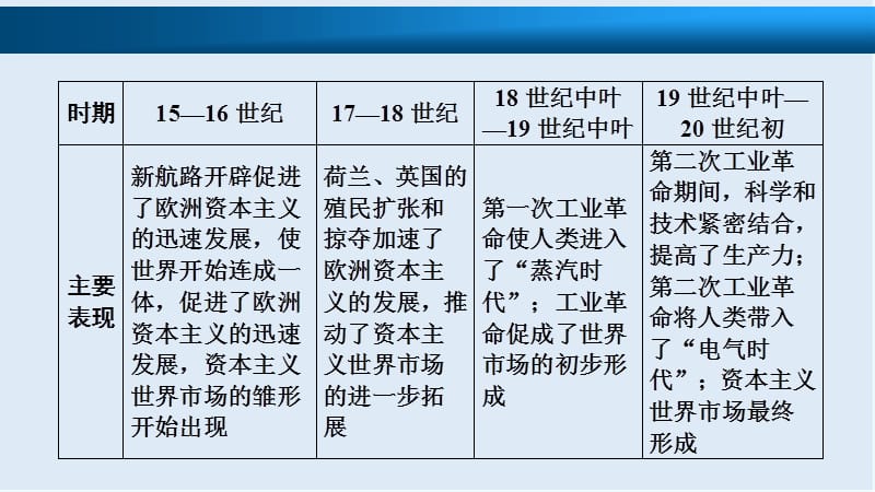 2019版一轮优化探究历史（北师大版）课件：必修2 第9单元 第18讲 新航路的开辟和殖民扩张与掠夺 .ppt_第2页