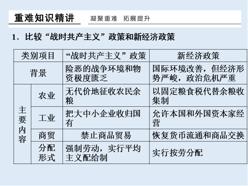 2019-2020学年高中历史人民版浙江专用必修二课件：专题概览7 .ppt_第3页