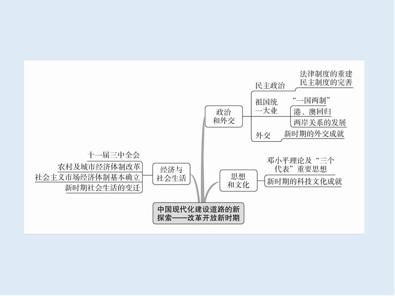 2019版历史一轮通史版课件：第十单元　中国现代化建设道路的新探索——改革开放新时期 单元整合 Word版含解析.ppt_第3页