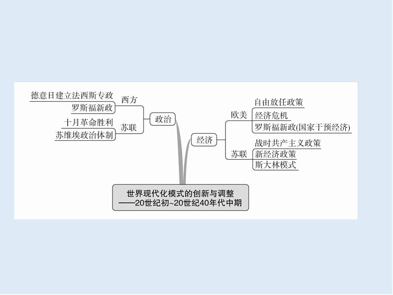 2019版历史一轮通史版课件：第十四单元　世界现代化模式的创新与调整——20世纪初～20世纪40年代中期 单元整合 .ppt_第3页