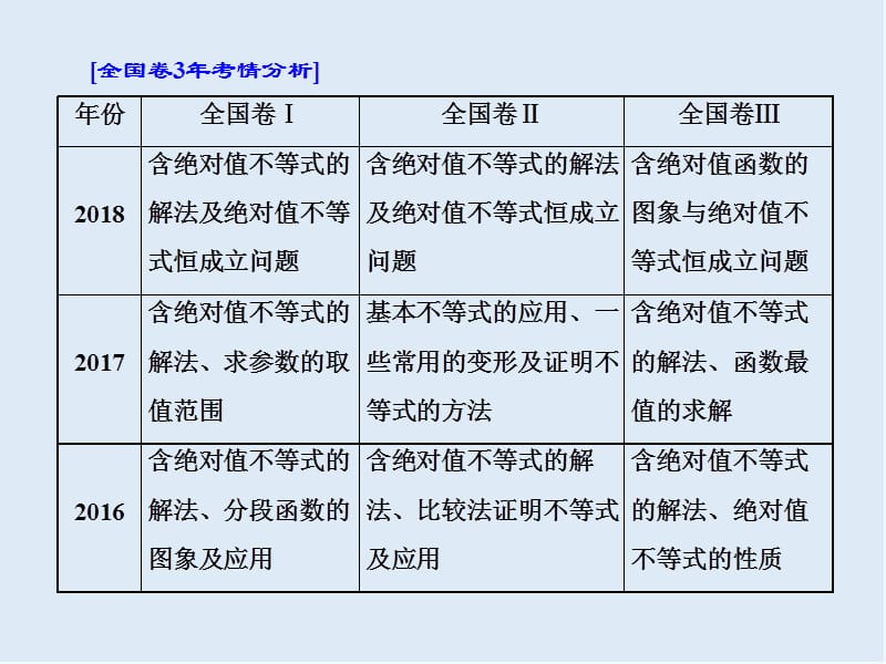 2019版二轮复习数学通用版课件：第一部分 第二层级 重点增分专题十五　选修4－5　不等式选讲 .ppt_第2页