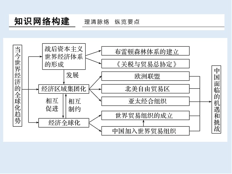 2019-2020学年高中历史人民版浙江专用必修二课件：专题概览8.ppt_第2页