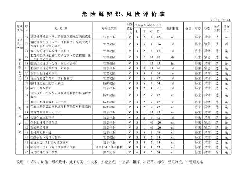 危险源辨识、风险评价表及重要危险源清单1.xls_第2页